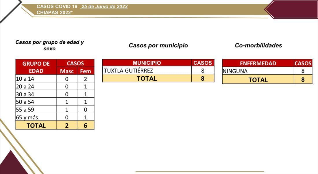 Chiapas reporta ocho casos nuevos de COVID-19, concentrados en Tuxtla Gutiérrez.jpg