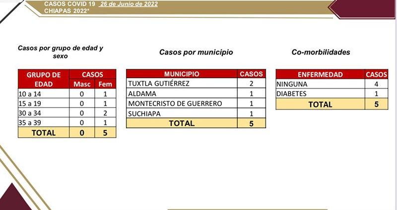 Chiapas cierra la semana con cinco casos de Covid-19.jpeg