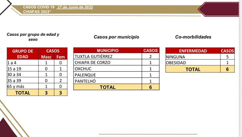 Se reportan seis casos nuevos de COVID-19 en Chiapas.jpg