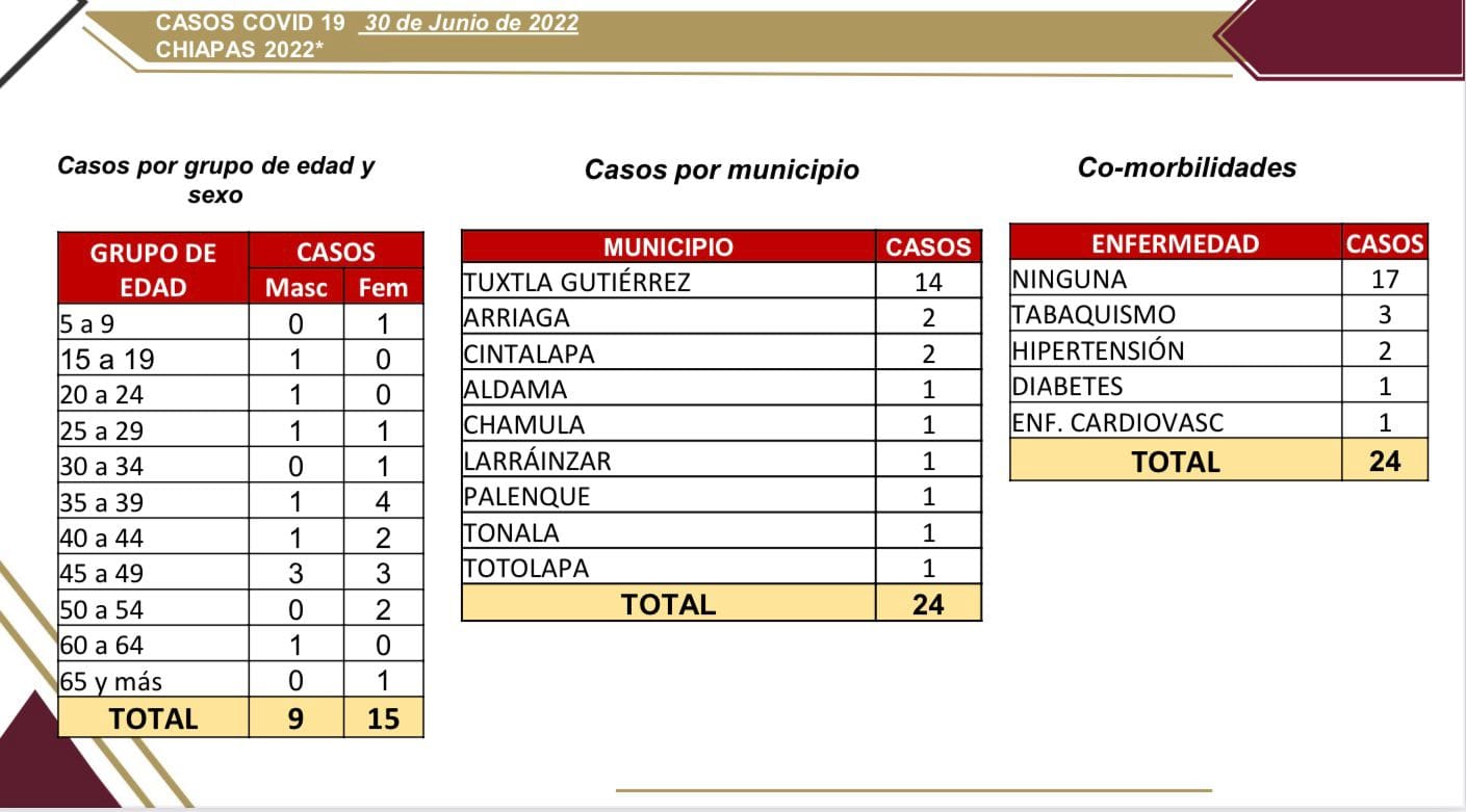Se registran 24 casos nuevos de COVID-19 en Chiapas.jpg