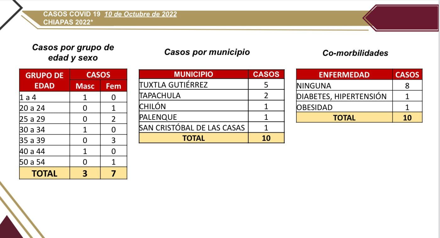 Chiapas presenta 10 casos nuevos de COVID-19.jpg