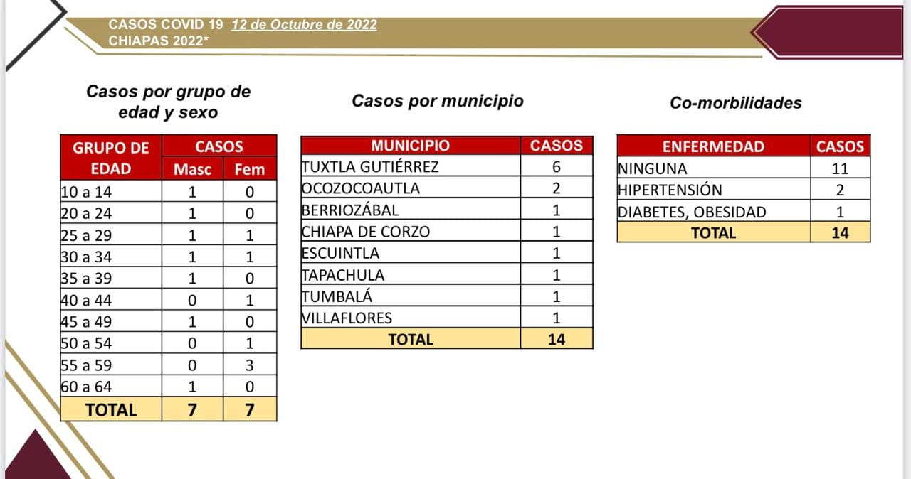 Notifica Chiapas 14 casos de COVID-19 en las últimas horas.jpg