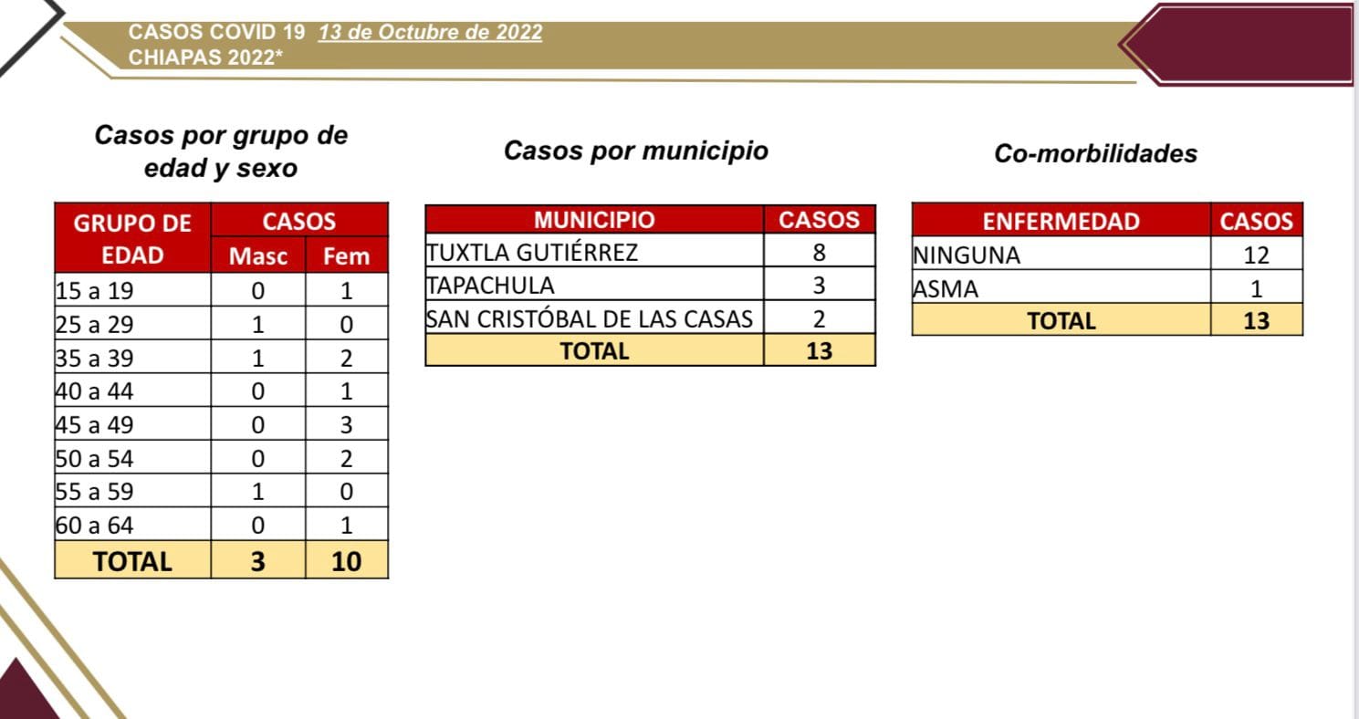 Salud informa 13 casos nuevos de COVID-19 en Chiapas.jpg