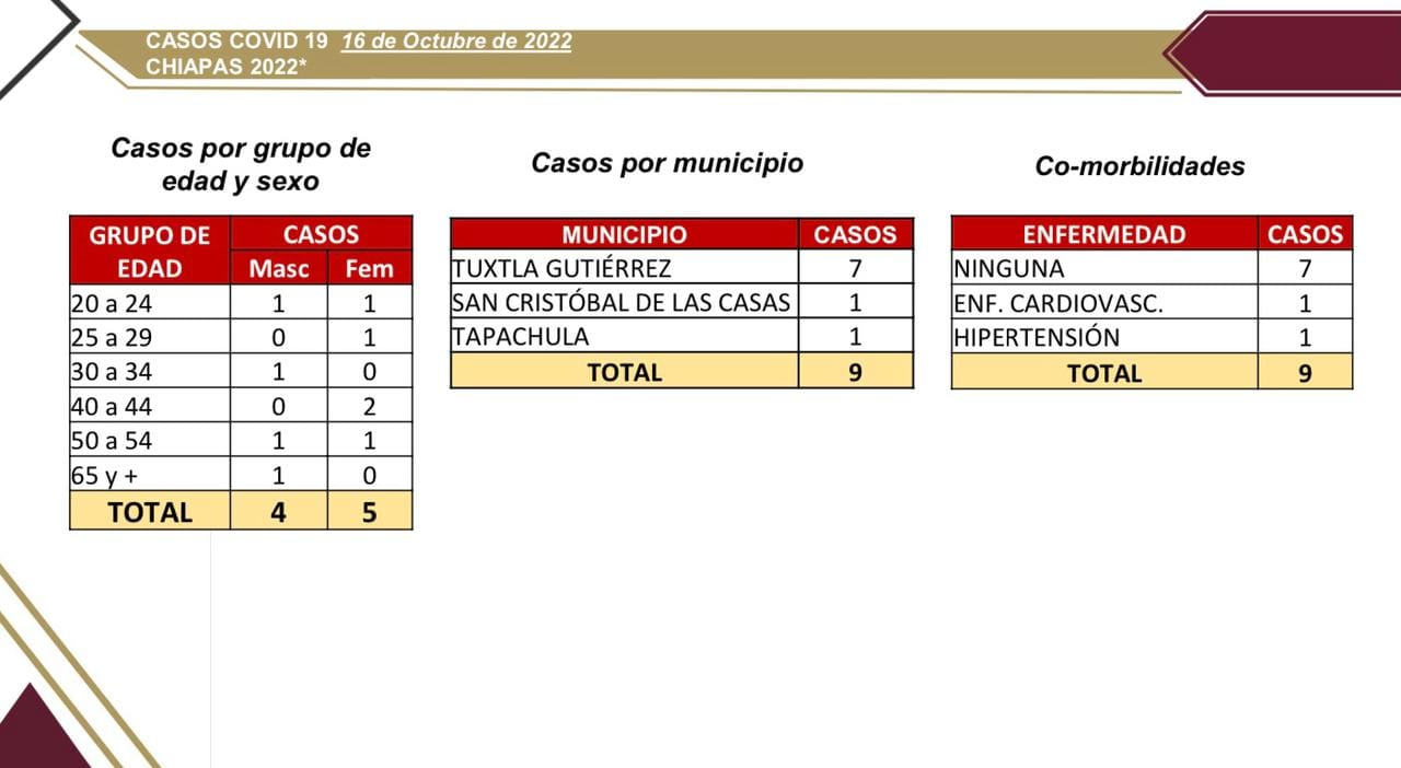 9 casos de COVID-19 en tres municipios de Chiapas.jpg