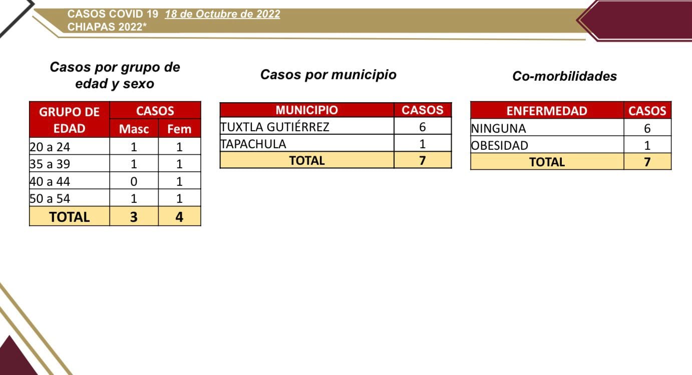 Registra la entidad 7 casos nuevos de COVID-19.jpg