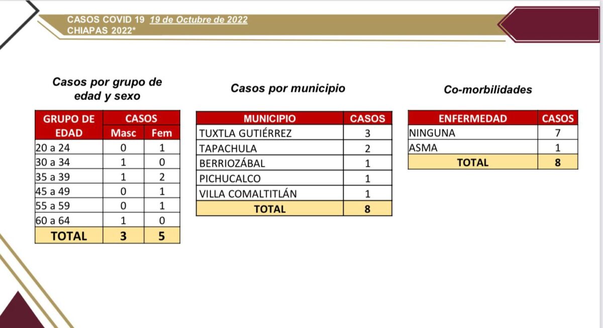 8 casos nuevos de COVID-19 registrados en Chiapas.jpg