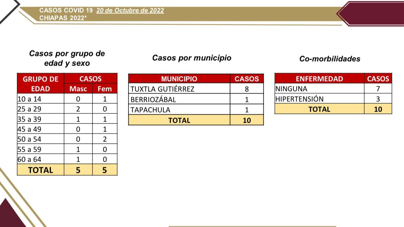 Se registran 10 casos nuevos de COVID-19 en Chiapas.jpg