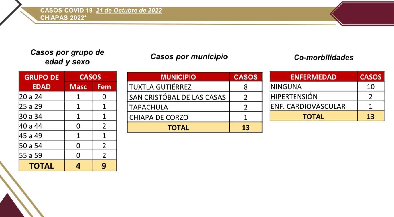 13 contagios de COVID-19 detectados en las últimas horas, en Chiapas.jpg