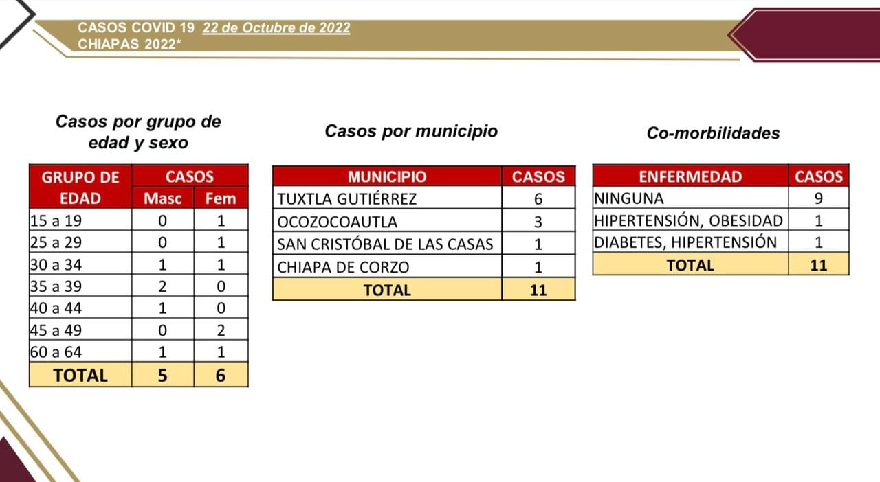 SS reporta 11 casos nuevos de COVID-19 en Chiapas.jpg