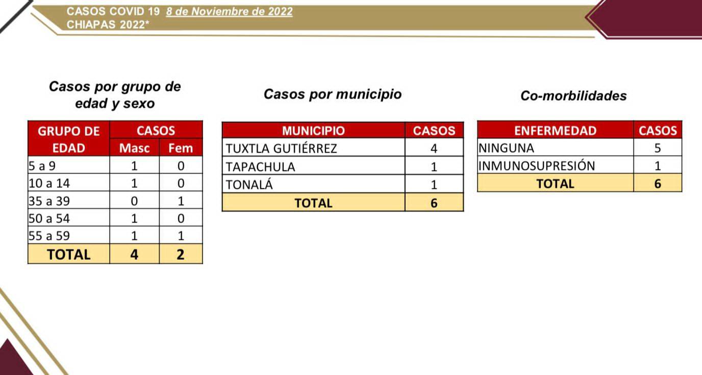 Se detectan 6 contagios de COVID-19 en las últimas horas.jpg