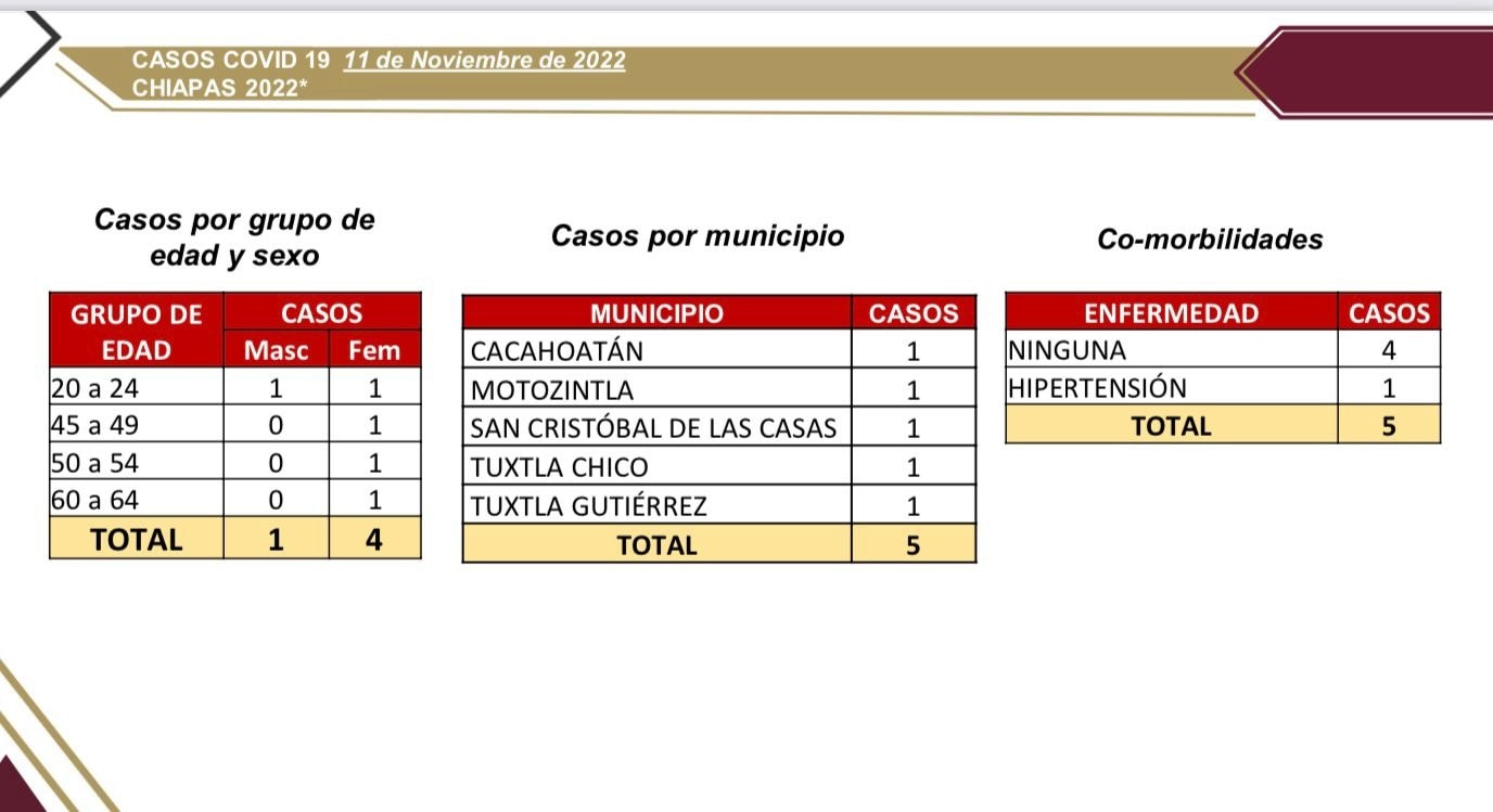 Registra Chiapas 5 casos positivos de COVID-19 en las últimas horas.jpg