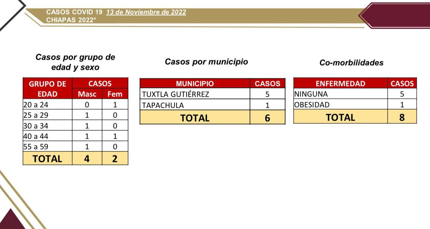 Cierra Chiapas el fin de semana con 6 casos nuevos de COVID-19.jpg