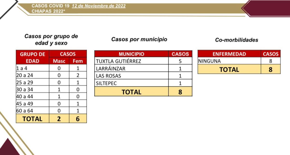 Chiapas reporta 8 casos nuevos de COVID-19.jpeg