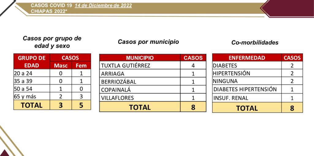 Se reportan 8 casos nuevos de COVID-19 en Chiapas.jpeg