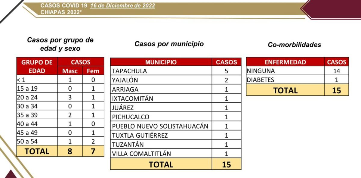 Chiapas presentó 15 casos nuevos de COVID-19.jpg