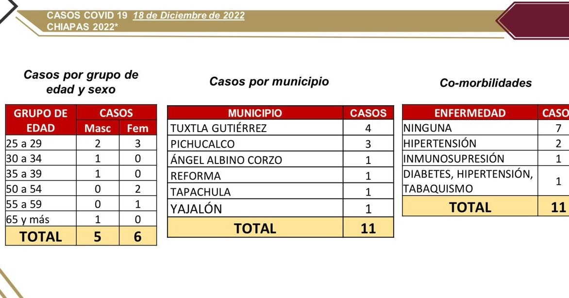 11 casos nuevos de COVID-19 reporta Chiapas.jpg