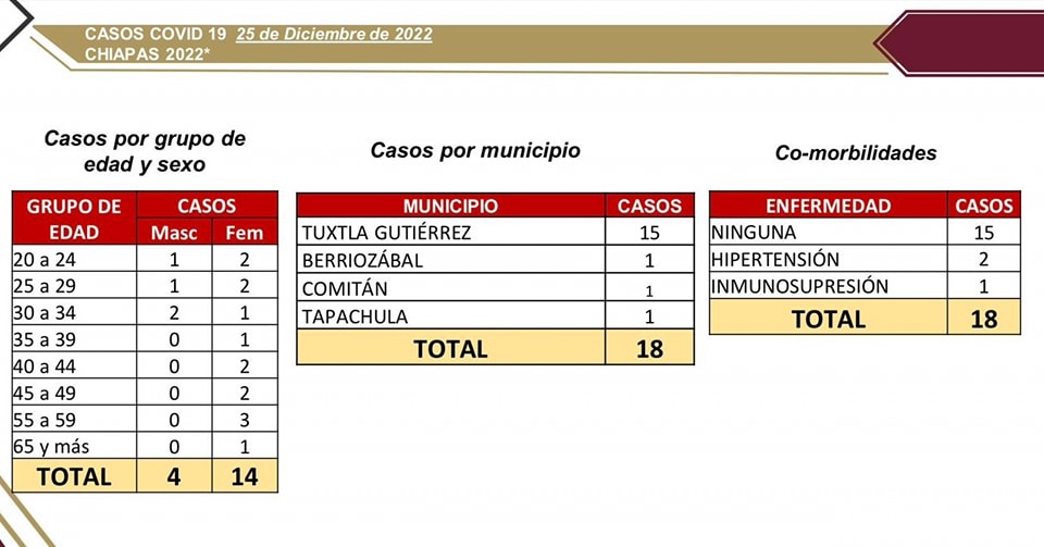 Reporta Chiapas 18 casos nuevos de COVID-19.jpg