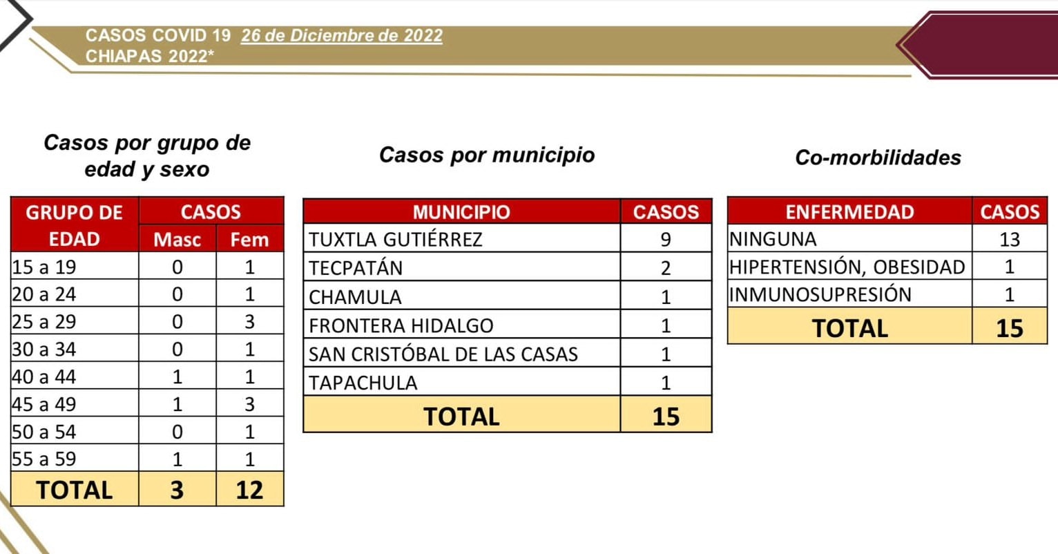 15 casos de COVID-19 registrados en las últimas 24 horas en Chiapas.jpg