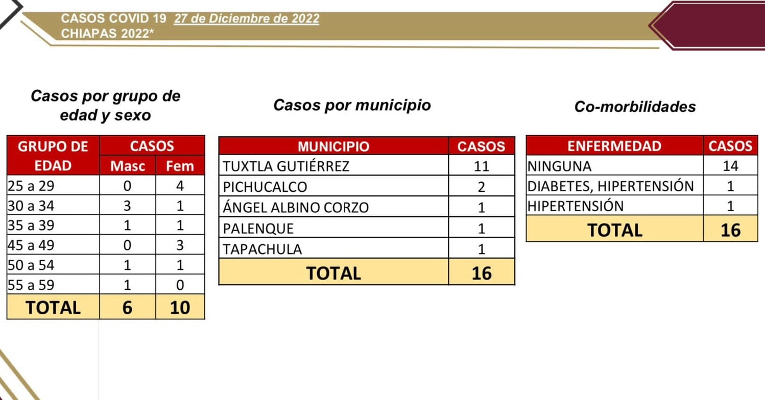 Chiapas registra 16 casos nuevos de COVID-19.jpg