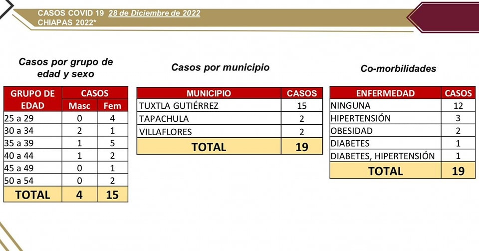 En Chiapas, 19 contagios de COVID-19 detectados en las últimas horas.jpg