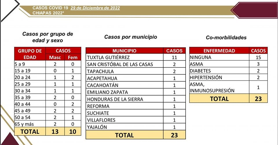 11 municipios de la entidad registran positividad a COVID-19.jpg