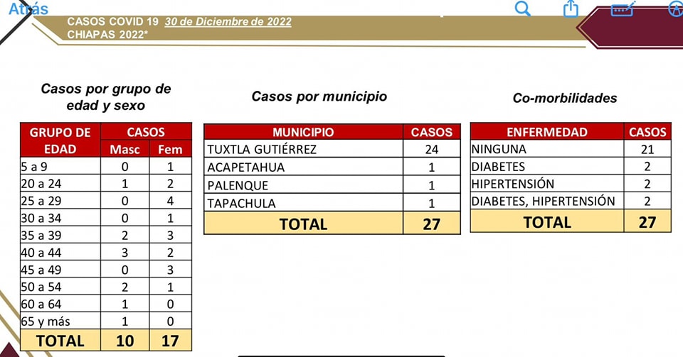 En las últimas horas Chiapas reporta 27 casos de COVID-19.jpg