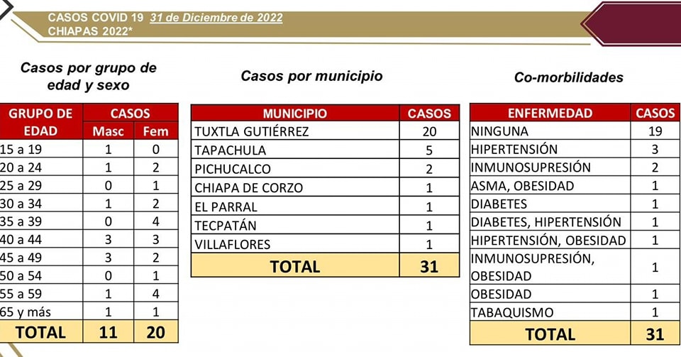 Chiapas cierra el 2022 con 31 casos de COVID-19.jpg