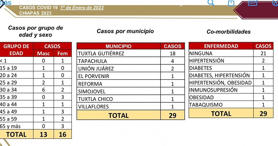 Chiapas inicia el año 2023 con 29 casos de COVID-19.jpg