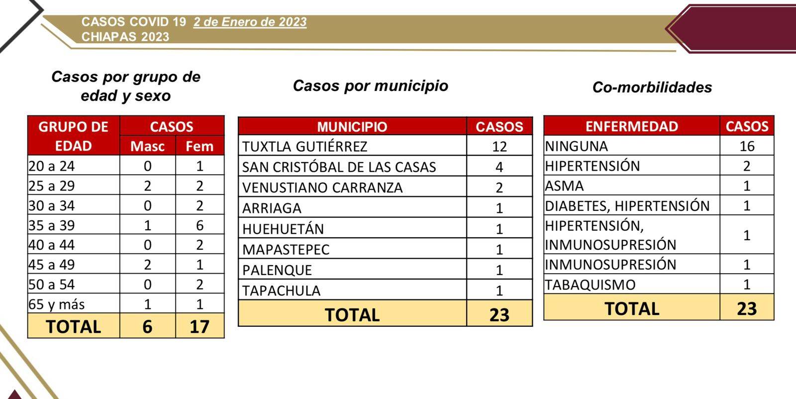 Notifican 23 casos nuevos de COVID-19 en Chiapas.jpg