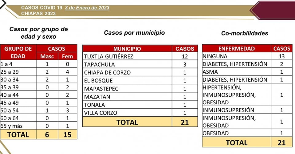 Reporta Chiapas 21 contagios de COVID-19 en las últimas horas.jpg