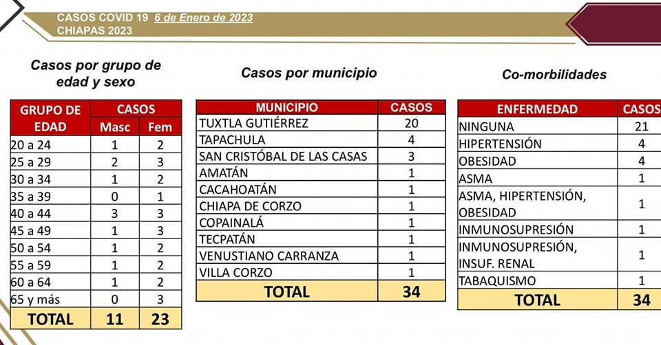 Incrementan casos de COVID-19 en Chiapas.jpg