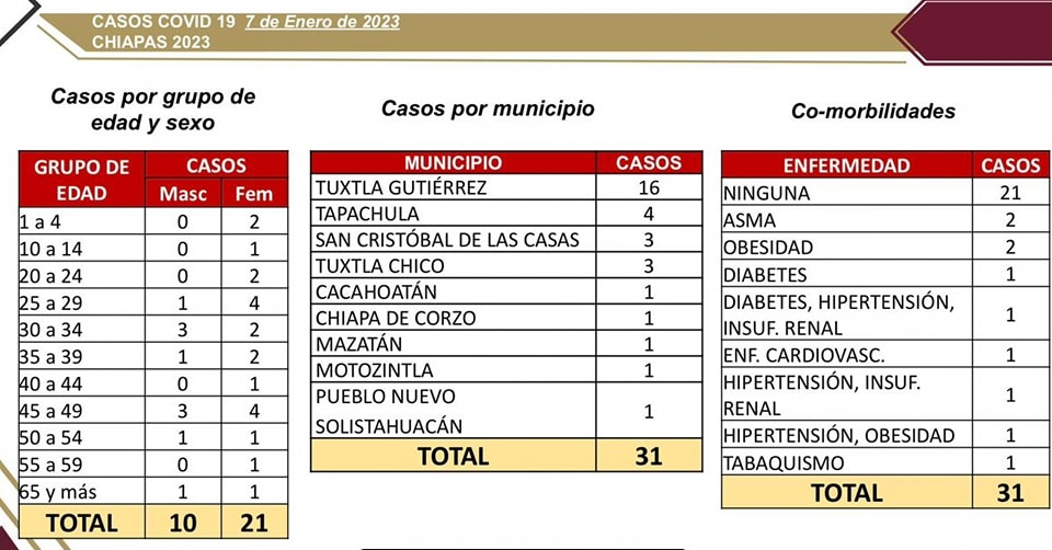 Chiapas notifica 31 casos nuevos de COVID-19.jpg