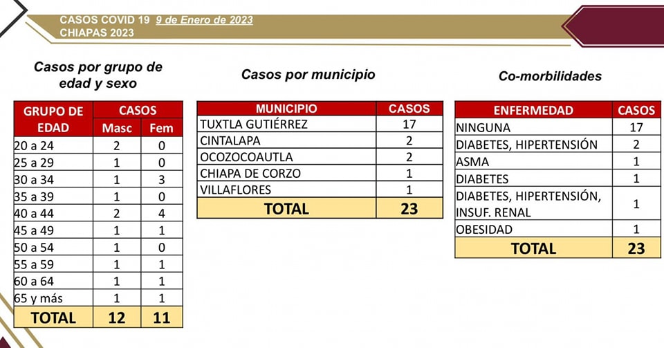 Se registran 23 contagios de COVID-19 en las últimas horas.jpg