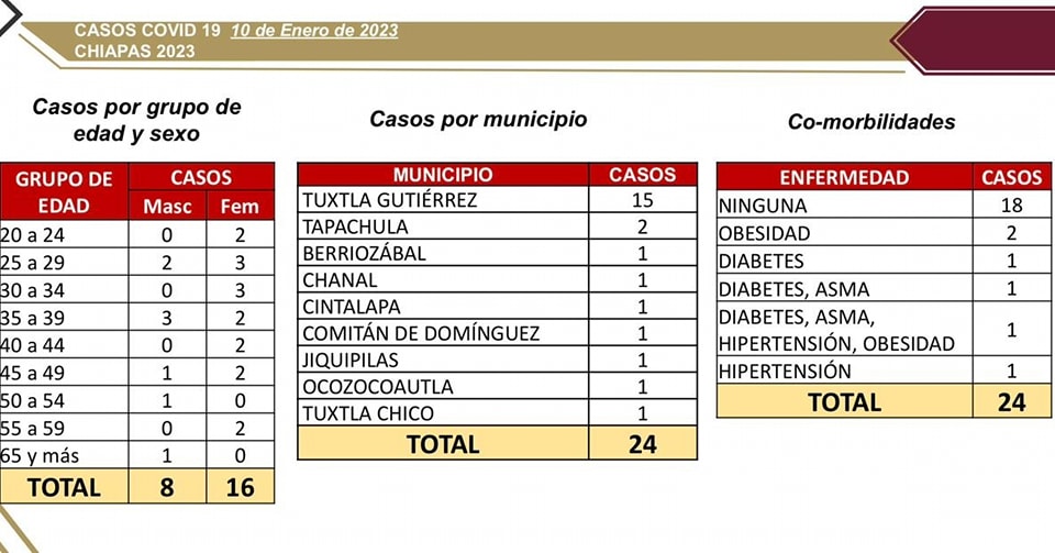 Confirmados 24 casos de COVID-19 en Chiapas.jpg