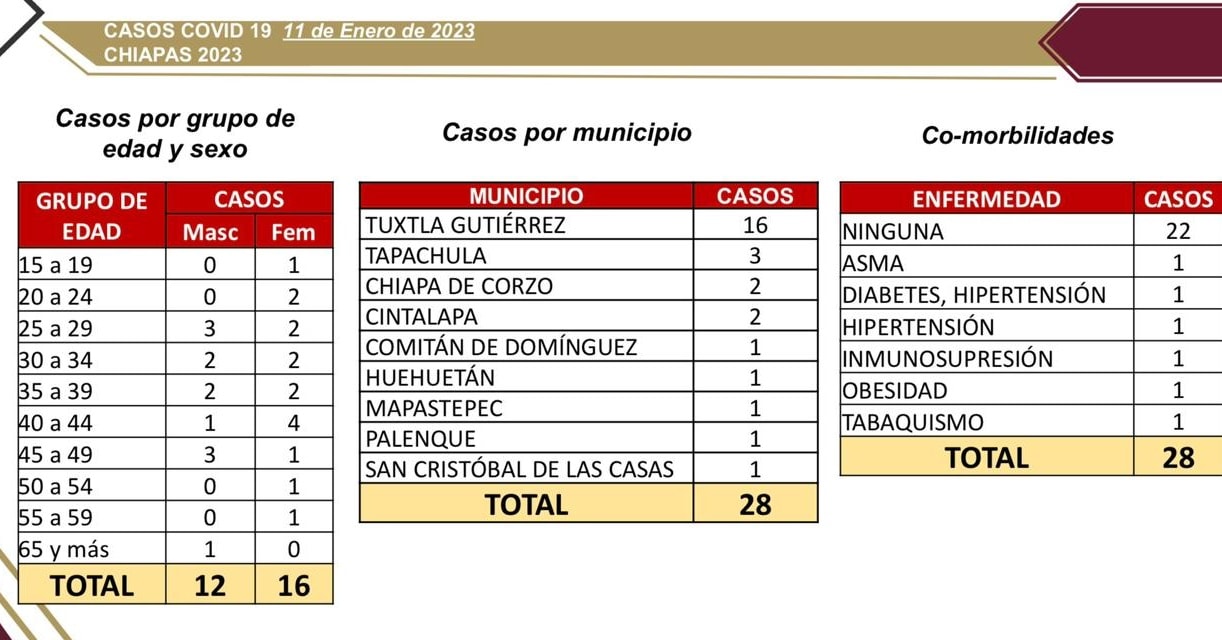 Salud reporta 28 casos nuevos de COVID-19.jpg