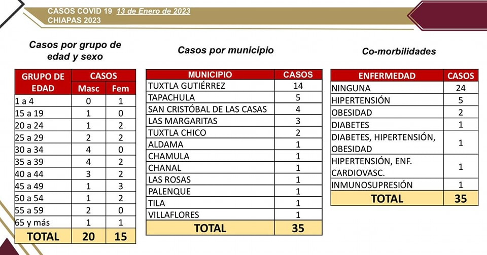 Chiapas detecta 35 casos positivos de COVID-19 en las últimas horas.jpg