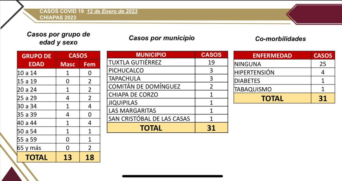 Se reportan 31 casos nuevos de COVID-19.jpg