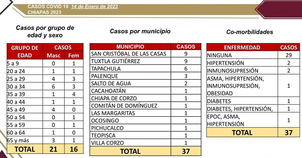 37 casos de COVID-19 en 13 municipios de Chiapas.jpg