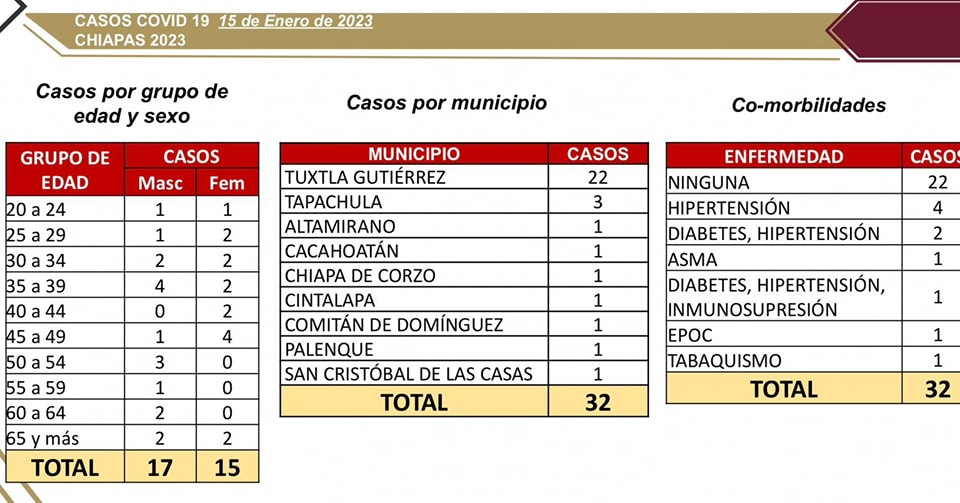 32 pruebas positivas a COVID-19 en las últimas horas.jpg