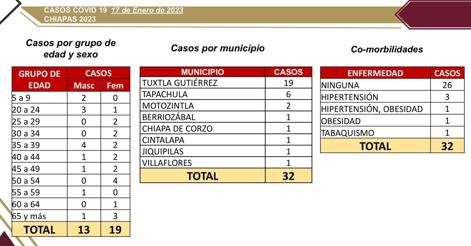 En las últimas horas se confirman 32 contagios de COVID-19.jpg