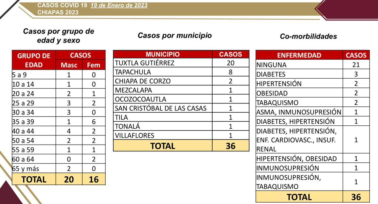 36 casos nuevos de COVID-19 en Chiapas.jpg