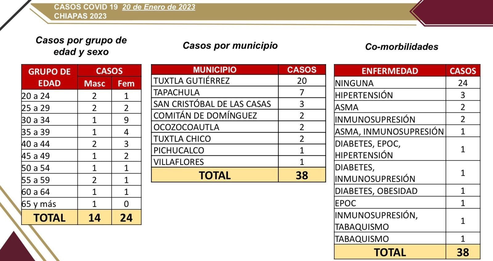 Chiapas reporta 38 casos nuevos por COVID-19.jpg