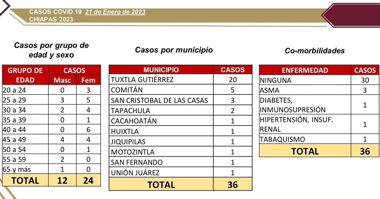 Salud registró 36 casos nuevos de COVID-19.jpg