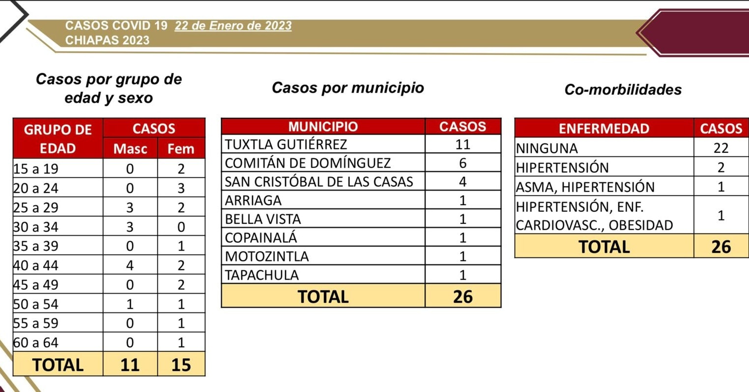 Chiapas notificó 26 casos nuevos de COVID-19.jpg