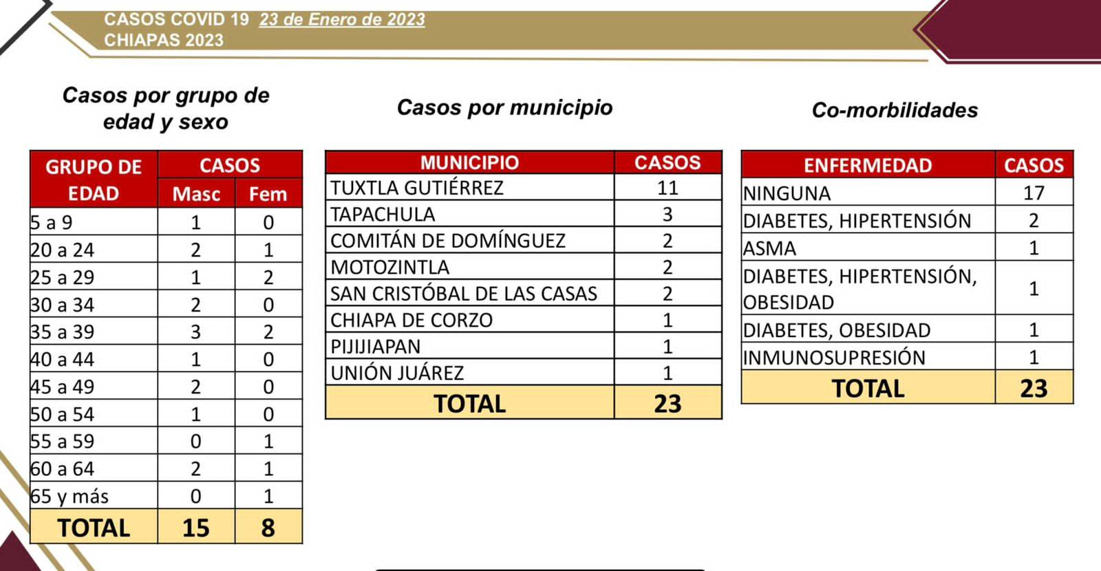 Confirmados 23 casos de COVID-19 en las últimas horas.jpg