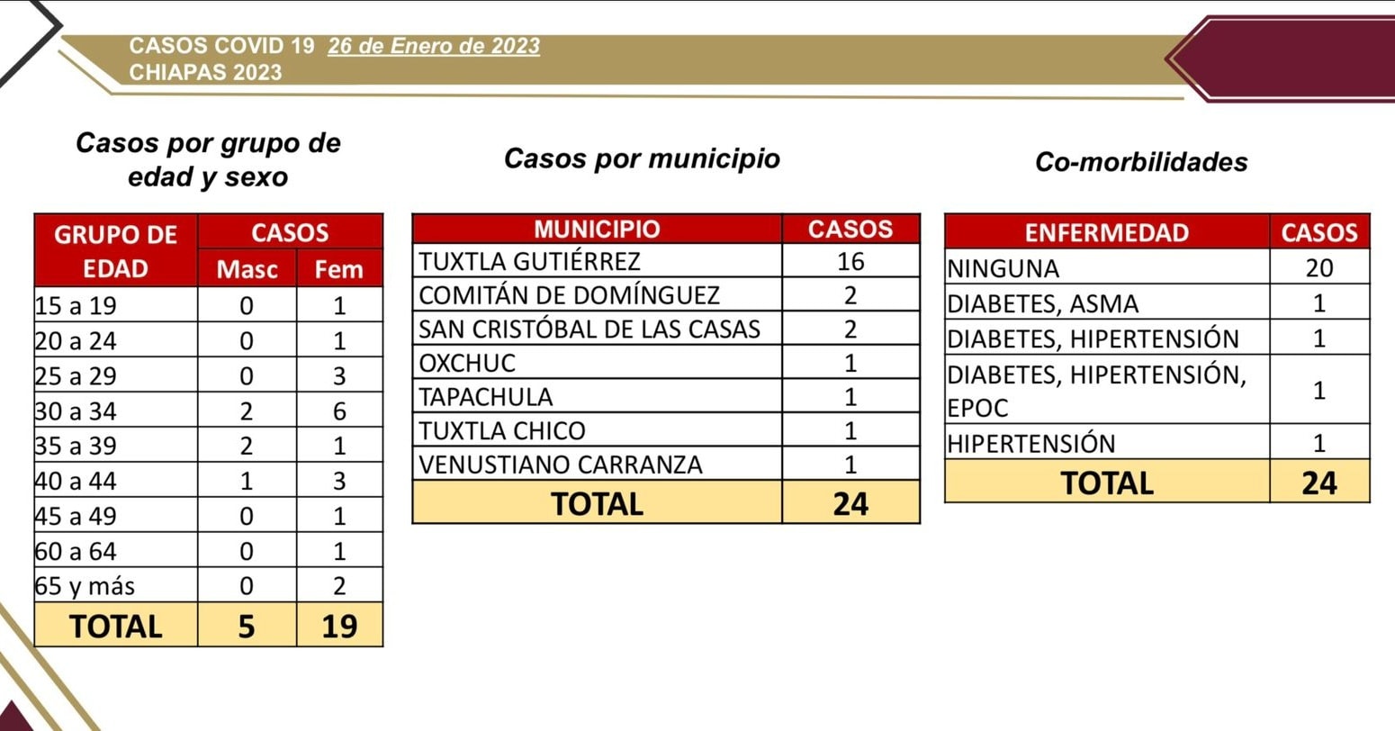 Se registran 24 casos nuevos de COVID-19.jpg