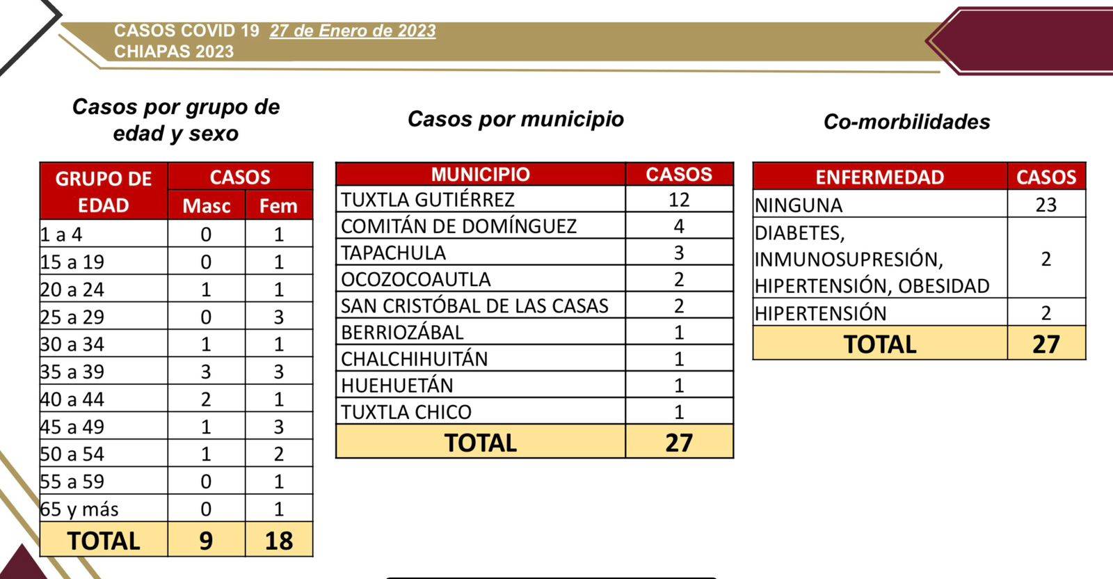 27 contagios de COVID-19 notifica Chiapas en las últimas horas.jpg