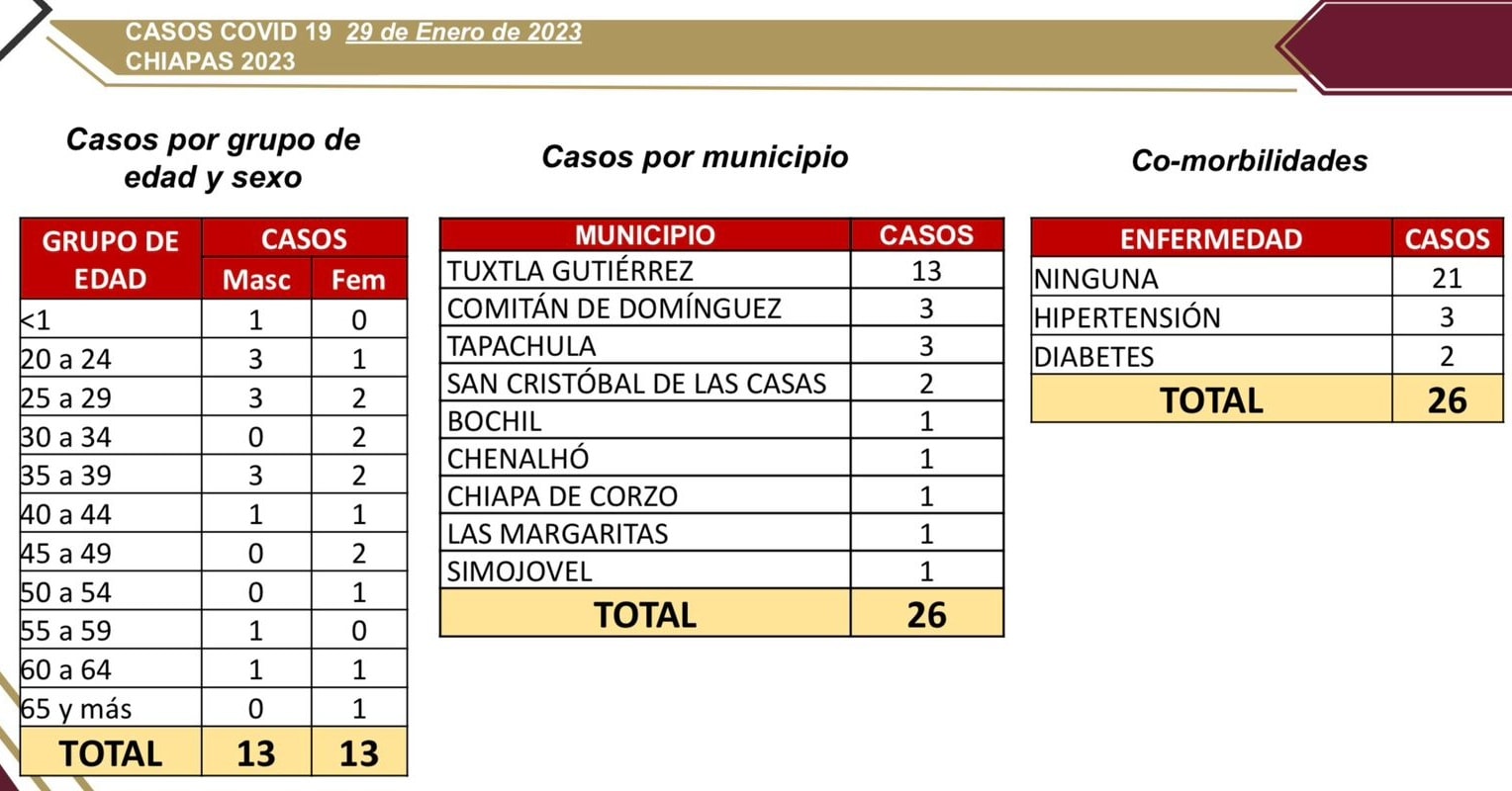 9 municipios de Chiapas con positividad a COVID-19.jpg