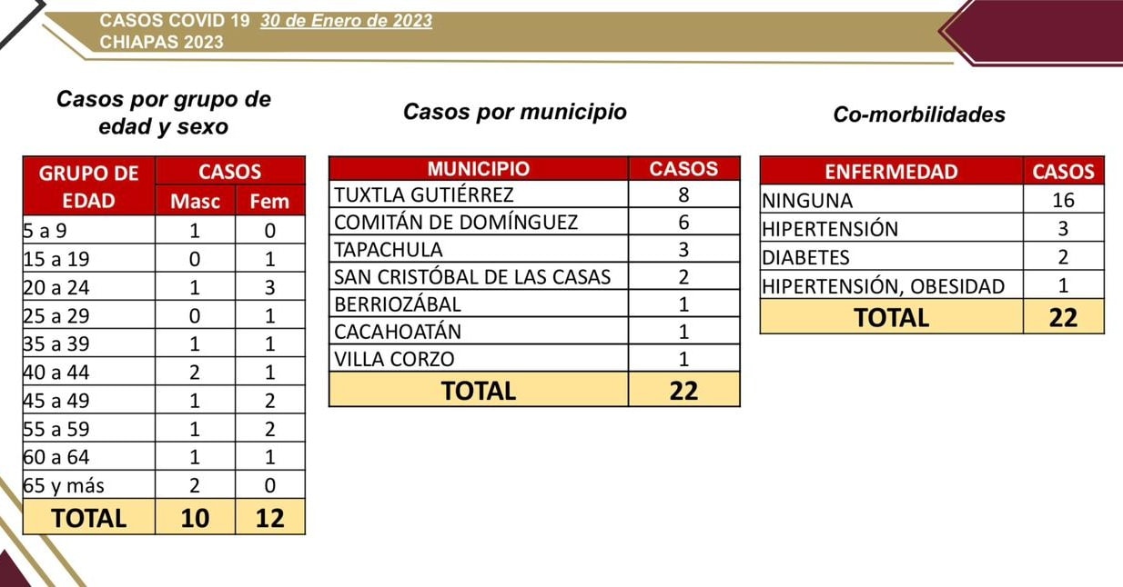 Se registran 22 casos nuevos de COVID-19.jpg