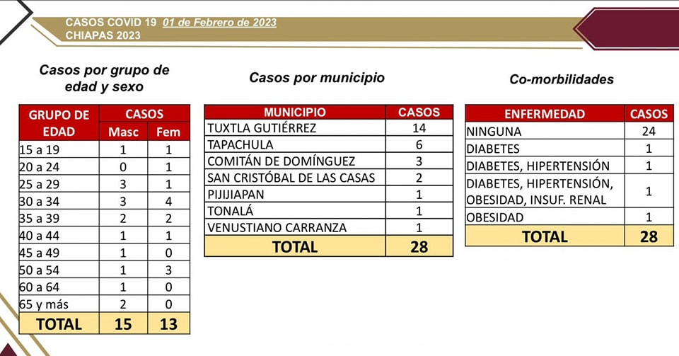 Chiapas arrojó 28 casos nuevos de COVID-19.jpg